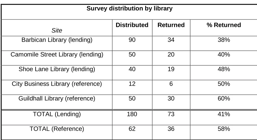 Table 2: Total user types by both library membership and non-library categories 