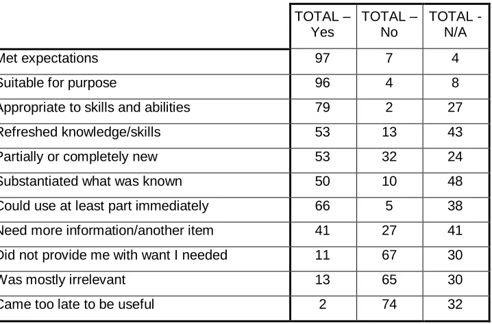 Table 3: Immediate effects of information requested  