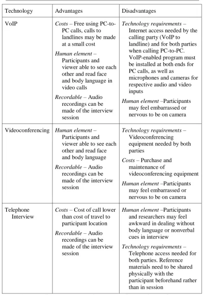Table 1: Table of advantages and disadvantages in three forms of remote interview technology methods – VoIP, videoconferencing and telephone interviews