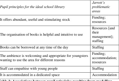 Table 1: Associations between pupil principles resulting from modelling-through-reaction and Jarrett’s problematic areas 
