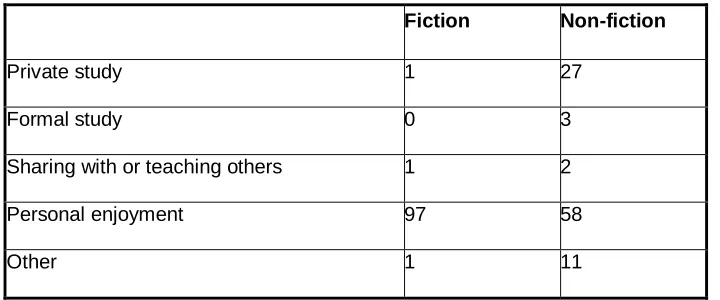 Table 5: Purposes of book borrowing 