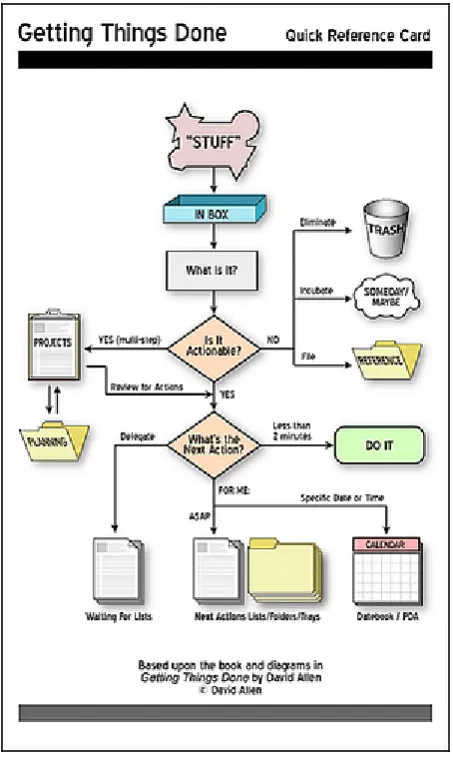 Figure 1: David Allen’s flowchart [http://www.douglasjohnston.net/weblog/wp-content/uploads/ gtd_quickref_rc1_01.png] 