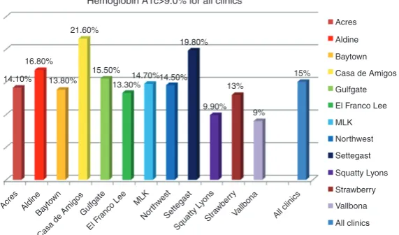 Fig. 1. Percentage of patients with uncontrolled diabetes by clinic in the Harris Health Healthcare System, Harris County, TX, 2014.