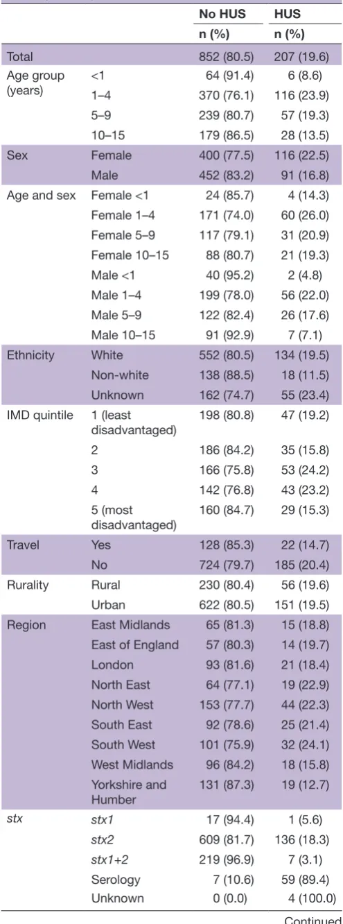 Table 1 Characteristics of cohort participants by HUS status (N=1059)