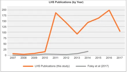 Figure 2 LHS publications by year
