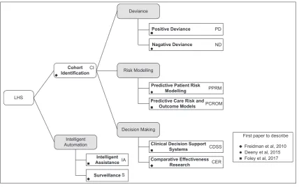 Table 1 LHS formal concept analysis attributes