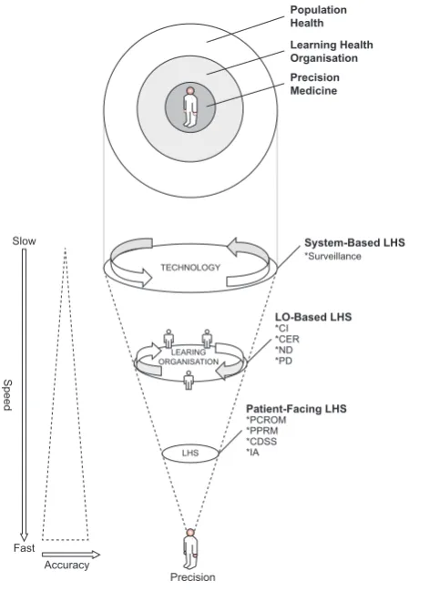 Figure 4 The LHS unifying framework