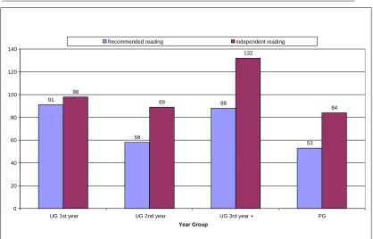 Table 2: Recommended reading by year group (1st, 2nd, 3rd and postgraduate) 