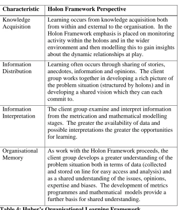 Table 4: Huber’s Organisational Learning Framework 