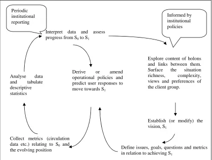 Figure 2:  Double loop Learning Links with the Holon Framework 