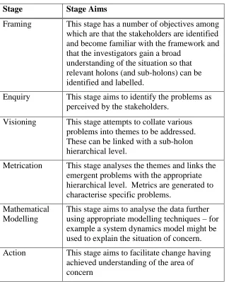 Table 1:  Aims of Holon Framework Stages 