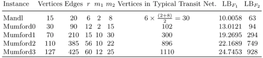 Table 1. Problem instances used for comparison with the lower bound (LB) for each objective.