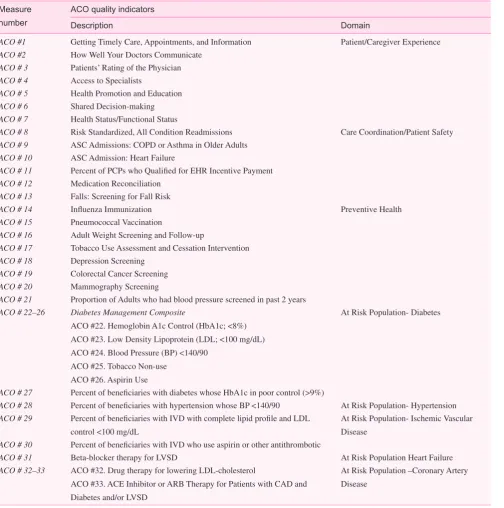 Table 1. CMS ACO quality indicators and domains.