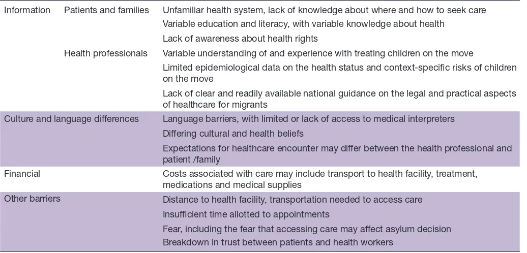 Table 4 Barriers in access to care for children on the move