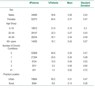 Table 1 Networks and practice sites in the Canadian Primary Care Sentinel Surveillance Network (1 July 2007–30 June 2012)