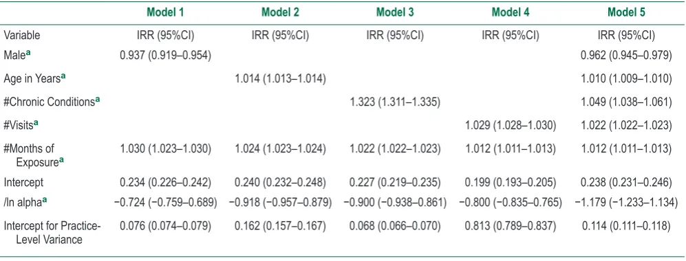 Table 3 Multi-level negative binomial regression models showing the association of patient-level characteristics with the total number of referrals in the CPCSSN database between 1 July 2007–30 June 2012 (n = 28 practices and n = 87258 patients)