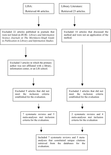 Figure 1: Selection of systematic reviews and meta-analyses for the evaluation from LISA and Library Literature databases 