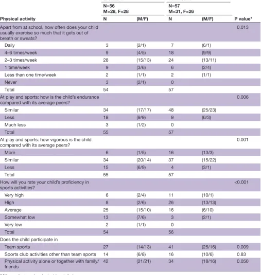 Table 2 Comparing reported physical activity and participation in sports between the 56 EP/ELBW-born subjects and the 57 term-born age-matched and gender-matched controls in the Western Norway Health Region in 1999–2000 as part of the Project Extreme Prematurity