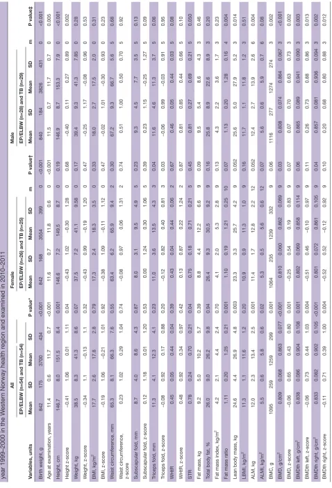 Table 3 Comparing anthropometry and body composition between the 54 EP/ELBW children and their 54 age-matched and gender-matched term-born controls born 
