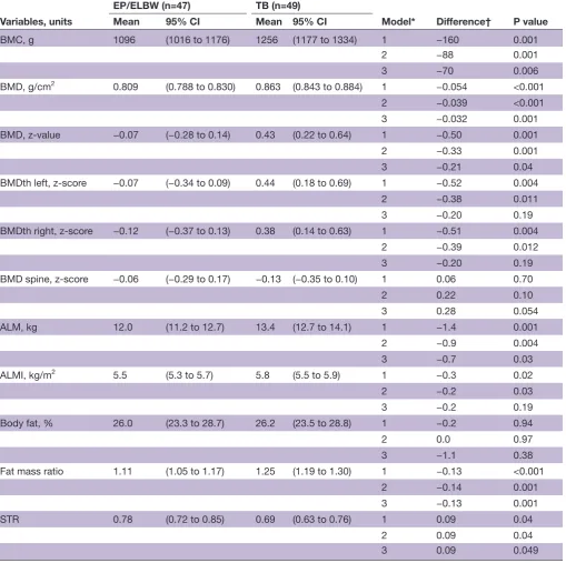 Table 4 Results from mixed linear regression analyses of bone mineral density, skeletal muscle mass, fat component and fat distribution measures in 47 EP/ELBW-born children and their 49 term-born age-matched and gender-matched controls in the Western Norway health region in 1999–2000 that were examined in 2010–2011