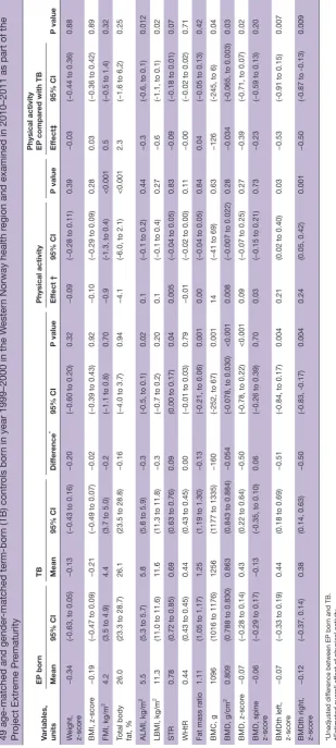 Table 5 Results from mixed linear regression analyses of effect of leisure time physical activity on body composition in 47 extremely preterm (EP) born children and their 