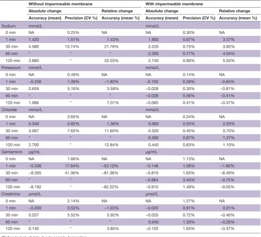 Table 1 Accuracy and precision of analyte recovery from urine introduced into neonate nappies without impermeable membrane and with impermeable membrane