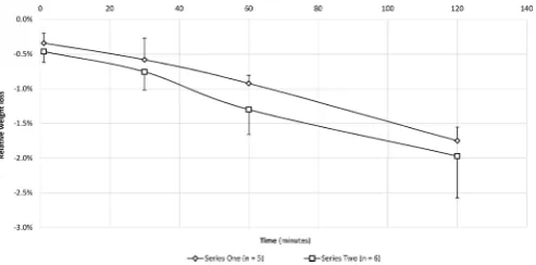 Figure 1 Weight loss of nappy with urine in cotton balls, reflecting fluid loss, over time for nappies without an impermeable membrane (diamonds, n=5) and with an impermeable membrane (squares, n=6)