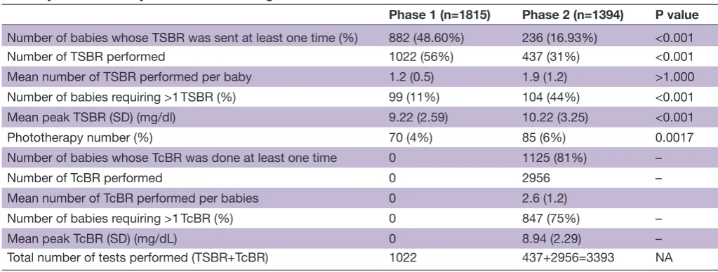 Table 2 Outcome data for two distinct implementation phases