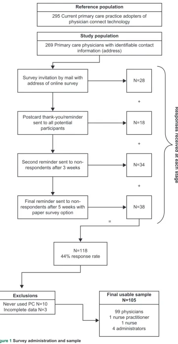 Figure 1 Survey administration and sample