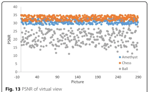 Fig. 13 PSNR of virtual view
