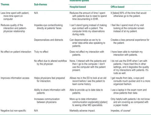 Table 2 Major themes in free text responses from physicians