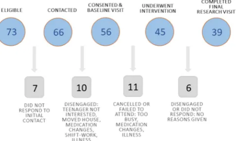 Figure 2 Project flowchart. Thirty- four participants either did not respond to initial contact from the sleep practitioners or disengaged
