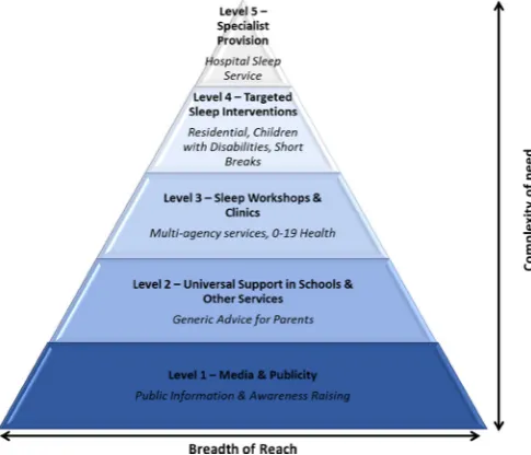 Figure 4 The proposed implementation model for cross- agency delivery of sleep support services.