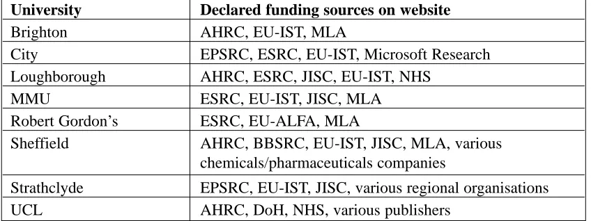 Table 1:  Research funding sources