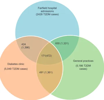Table 3 Record linkage among practices in the FIHN – indicating shared patients