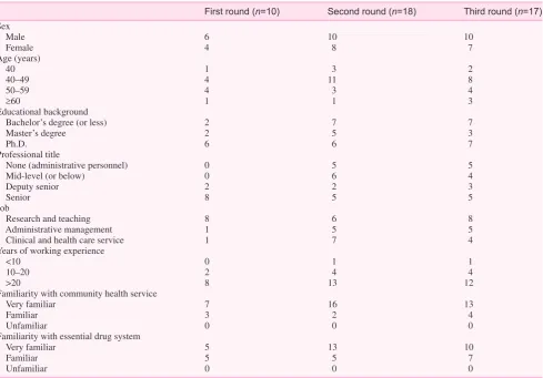 Table 1. Basic information of the experts