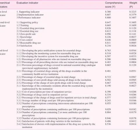 Table 2. Comprehensive scores and weights of performance evaluation indicators for implementation of the essential drug system in community health service institutions