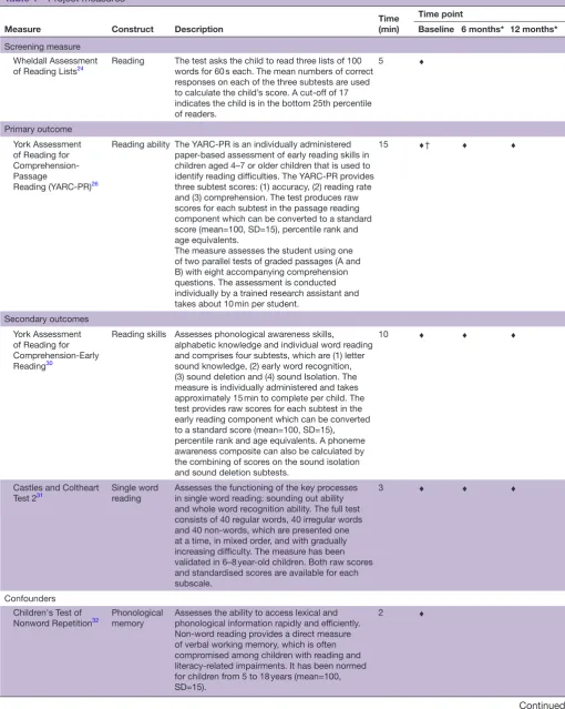 Table 1 Project measures
