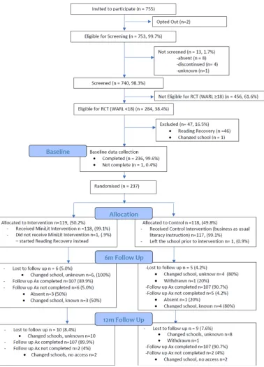 Figure 1 Building Better Readers participant flow chart.