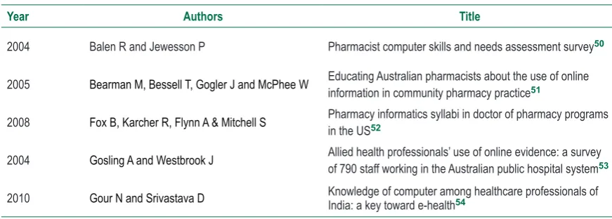Table 1 The ‘when, who and what’ of the five papers included prior to critical appraisal