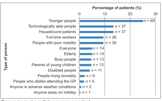 Figure 1 Patient reasons for using video consultinga
