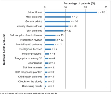 Figure 5 Unsuitable health problems identified for discussion in a video consultationa