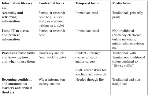 Table 2: English academics’ conceptions of information literacy: Outcome Space