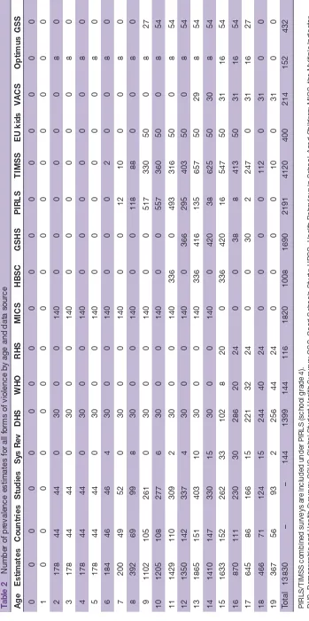 Table 2 Number of prevalence estimates for all forms of violence by age and data source