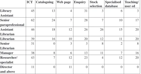 Table 8  Percentage of posts requiring management skills by level of post