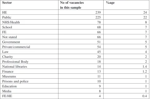 Table 1 Percentage of advertisements by sector