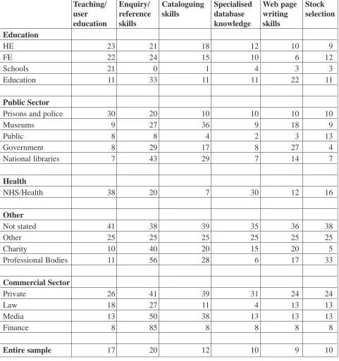 Table 2 Percentage of Library Specific Skills in sample divided by sector