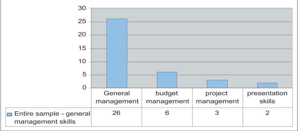 Fig. 2 Percentage of General Management Skills requested - complete sample