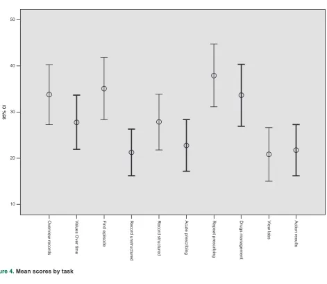 Table 4. Mean scores by task