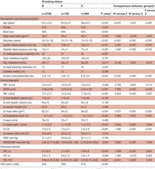 Table 1 Characteristics of the participants according to smoking status